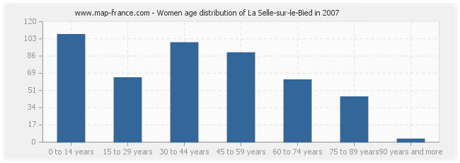 Women age distribution of La Selle-sur-le-Bied in 2007